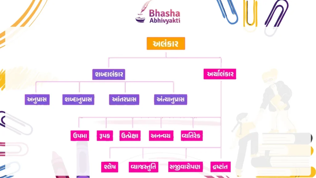 અલંકારના પ્રકાર